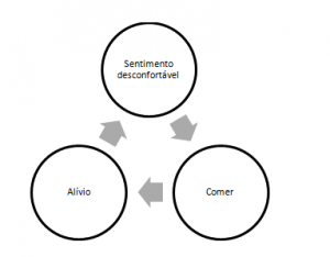 psicologiasdobrasil.com.br - Alimentação emocional: quando a comida se torna a “resolução” dos seus problemas