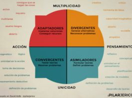 Os quatro estilos de aprendizagem − ou por que alguns leem os manuais e outros não