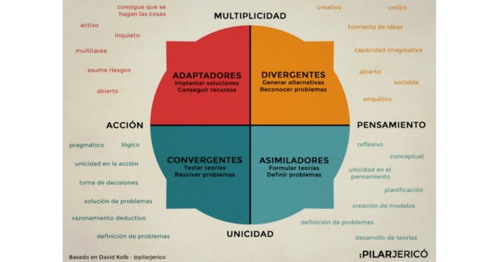 Os quatro estilos de aprendizagem − ou por que alguns leem os manuais e outros não