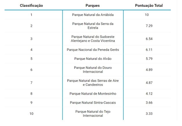 psicologiasdobrasil.com.br - Os 10 parques imperdíveis em Portugal