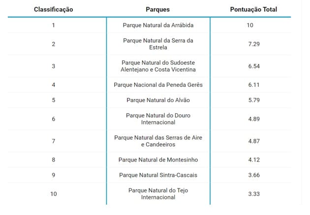 psicologiasdobrasil.com.br - Os 10 parques imperdíveis em Portugal