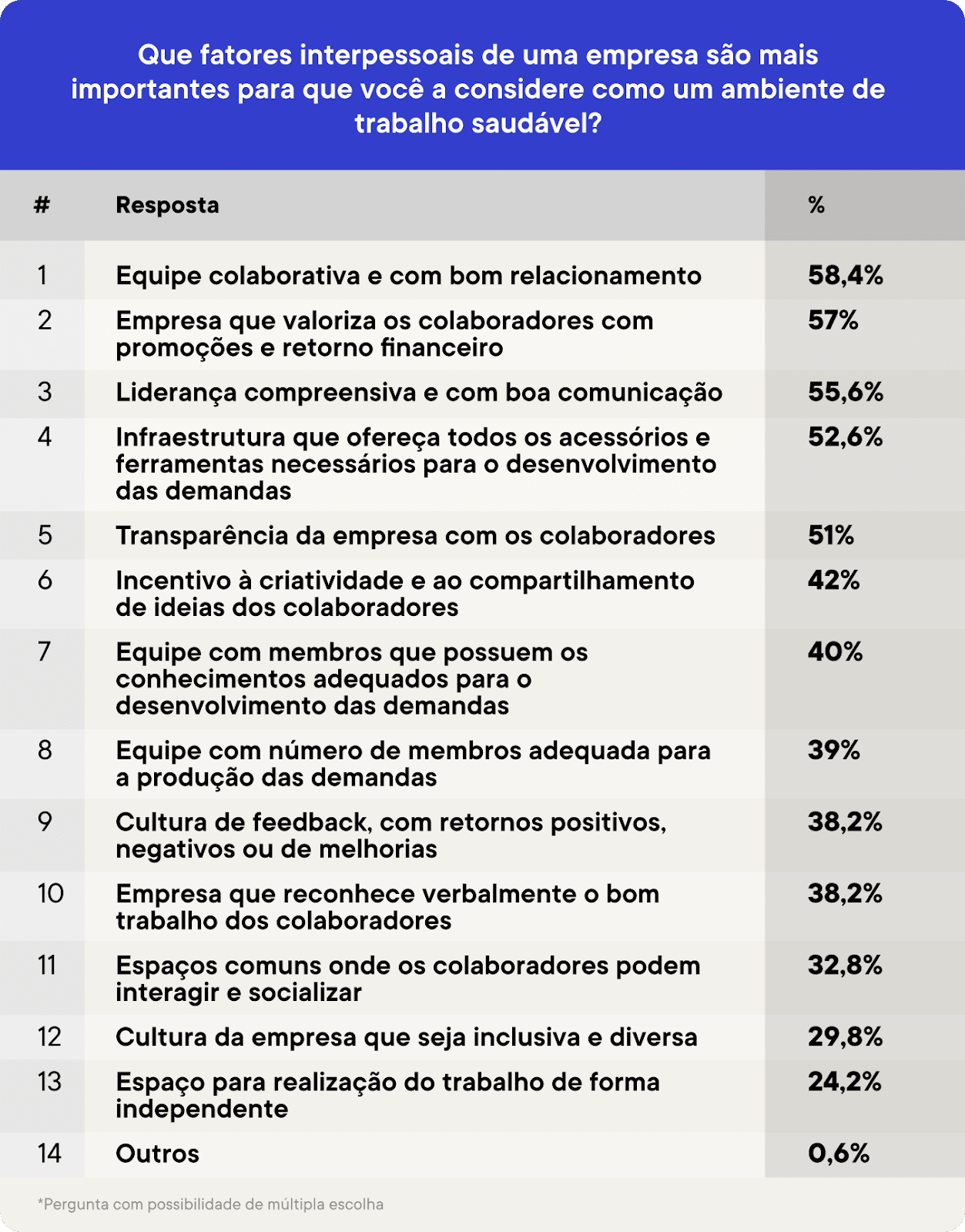 psicologiasdobrasil.com.br - 56% dos brasileiros não pretende ficar em trabalhos pouco saudáveis