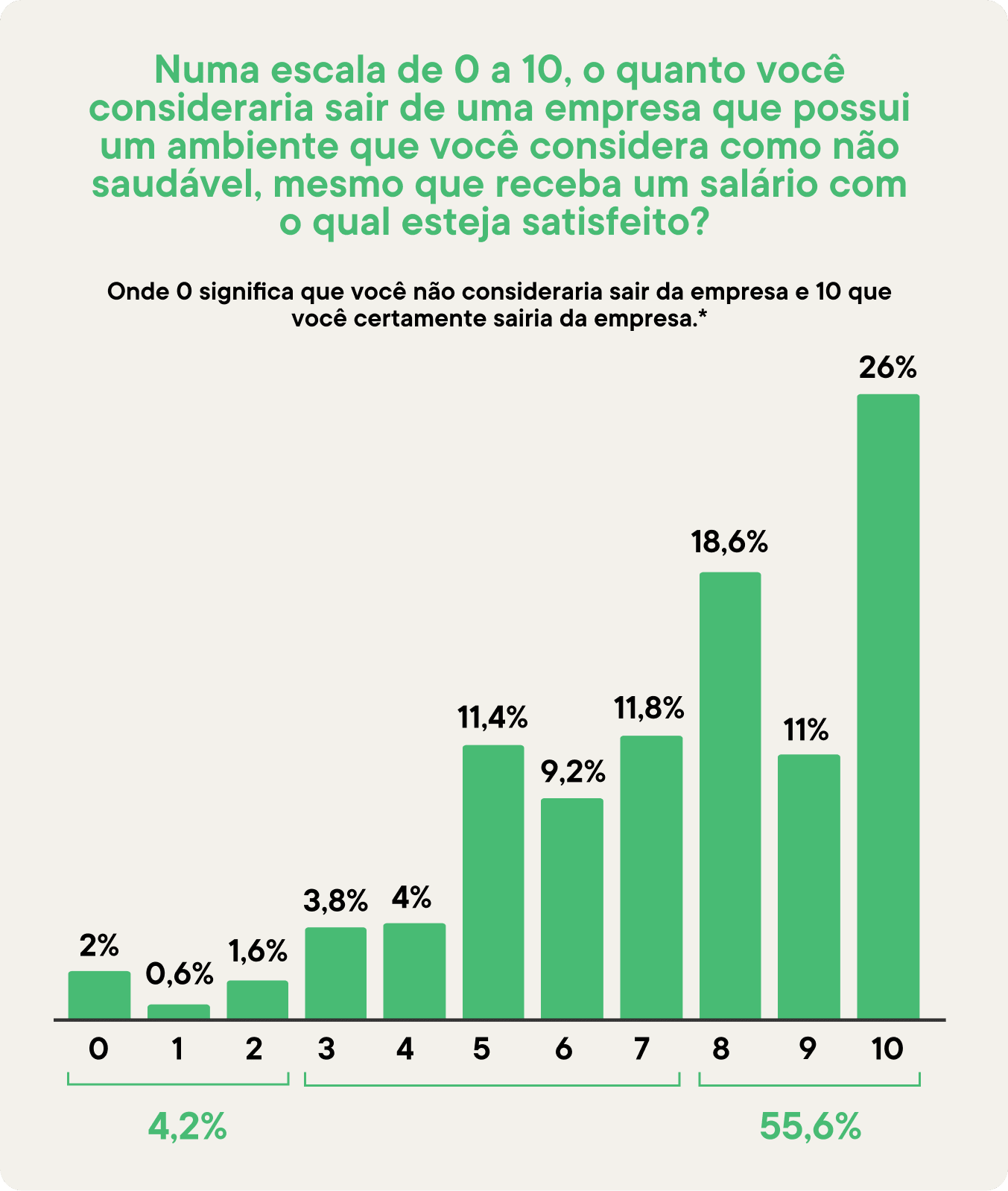 psicologiasdobrasil.com.br - 56% dos brasileiros não pretende ficar em trabalhos pouco saudáveis